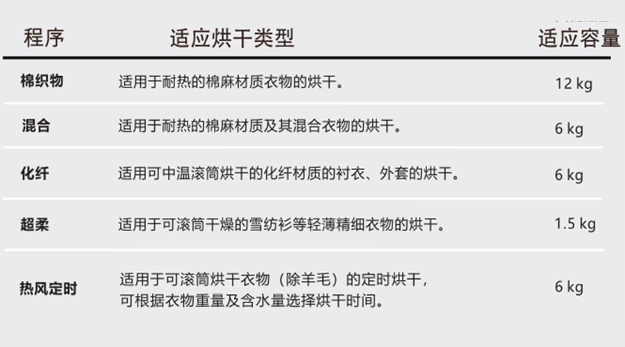 熱泵干衣機對應程序的適用烘干類型、容量介紹