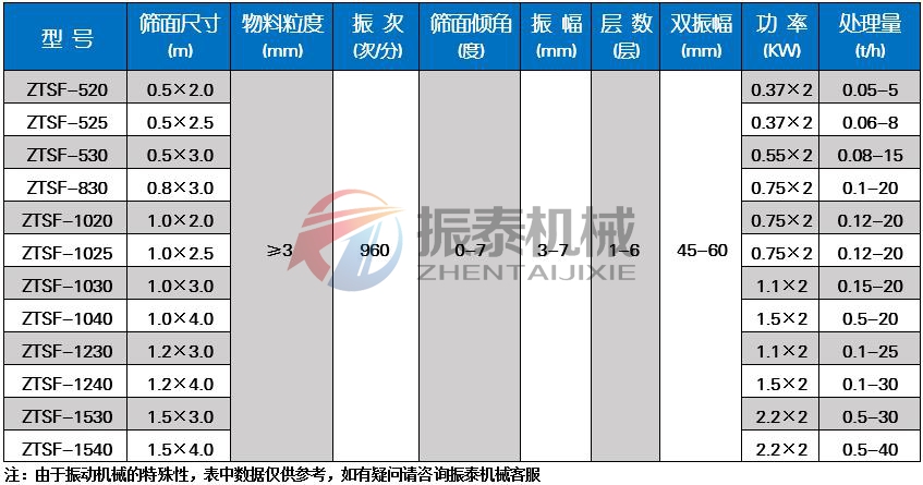 石英砂振動篩技術參數(shù)