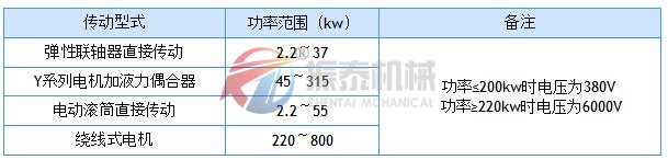 TD帶式輸送機(jī)傳動型式與傳遞功率的關(guān)系表